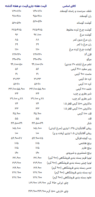 قیمت کالا‌های اساسی گران شد/ قیمت جدید برنج، گوشت، شکر و روغن را ببینید// در حال تکمیل