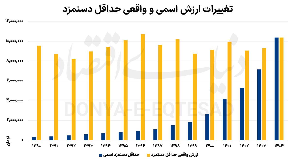 عیار دلاری دستمزد///