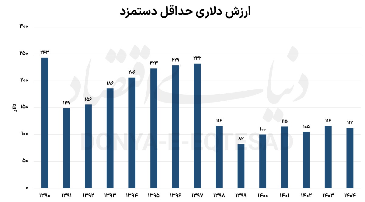 عیار دلاری دستمزد///