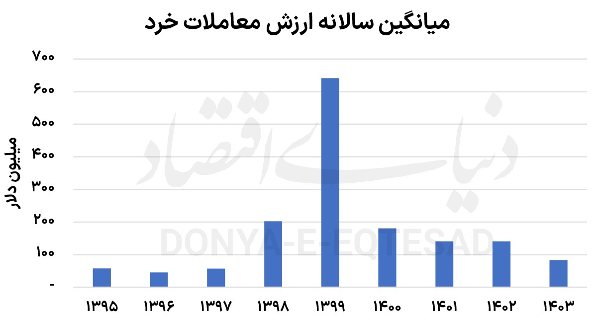 سال نفس‌گیر بورس تهران ///