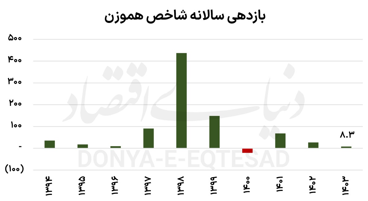 سال نفس‌گیر بورس تهران ///