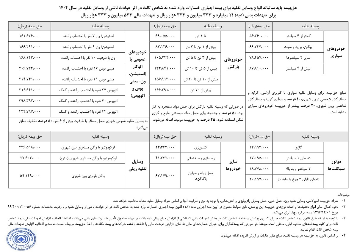 حق بیمه شخص ثالث انواع خودرو برای سال ۱۴۰۴ اعلام شد