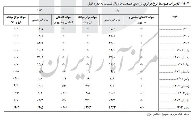 وضعیت بازار طلا و سکه در پاییز امسال ////