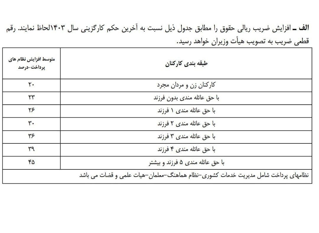 جدول افزایش حقوق کارمندان دولت منتشر شد