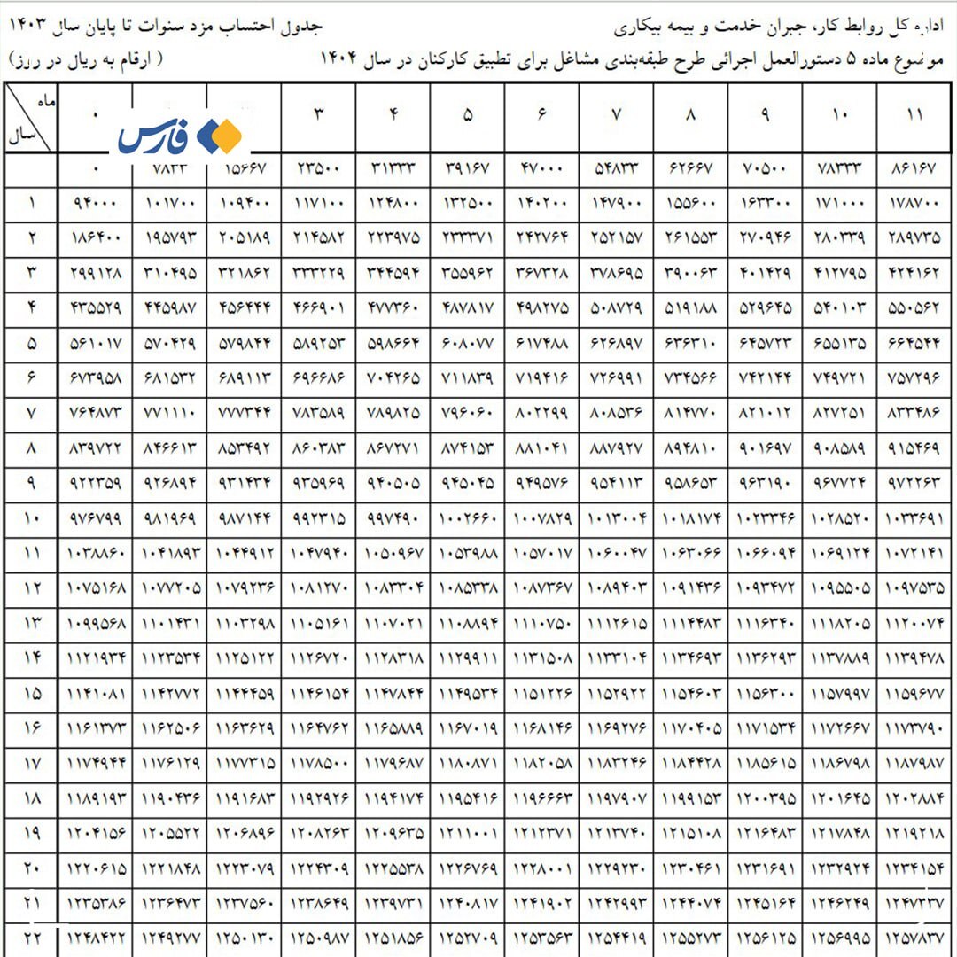 جدول محاسبه حقوق کارگران در سال جدید منتشر شد