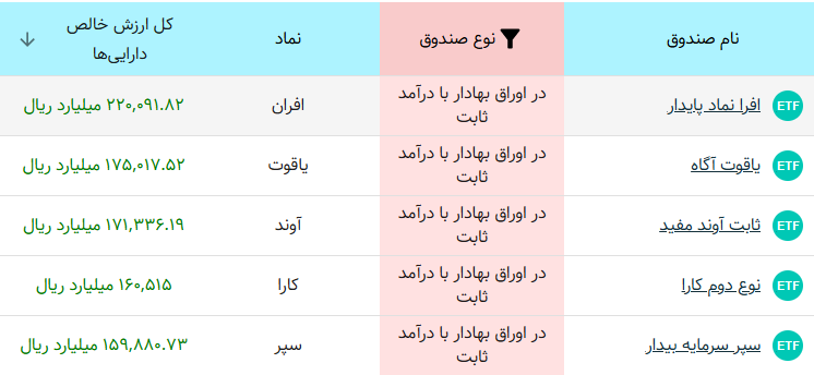 بهترین صندوق درآمد ثابت در سال ۱۴۰۳