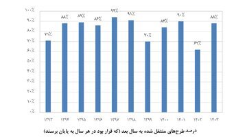 فکر می‌کنید چند درصد پروژه‌های عمرانی کشور روی هواست؟