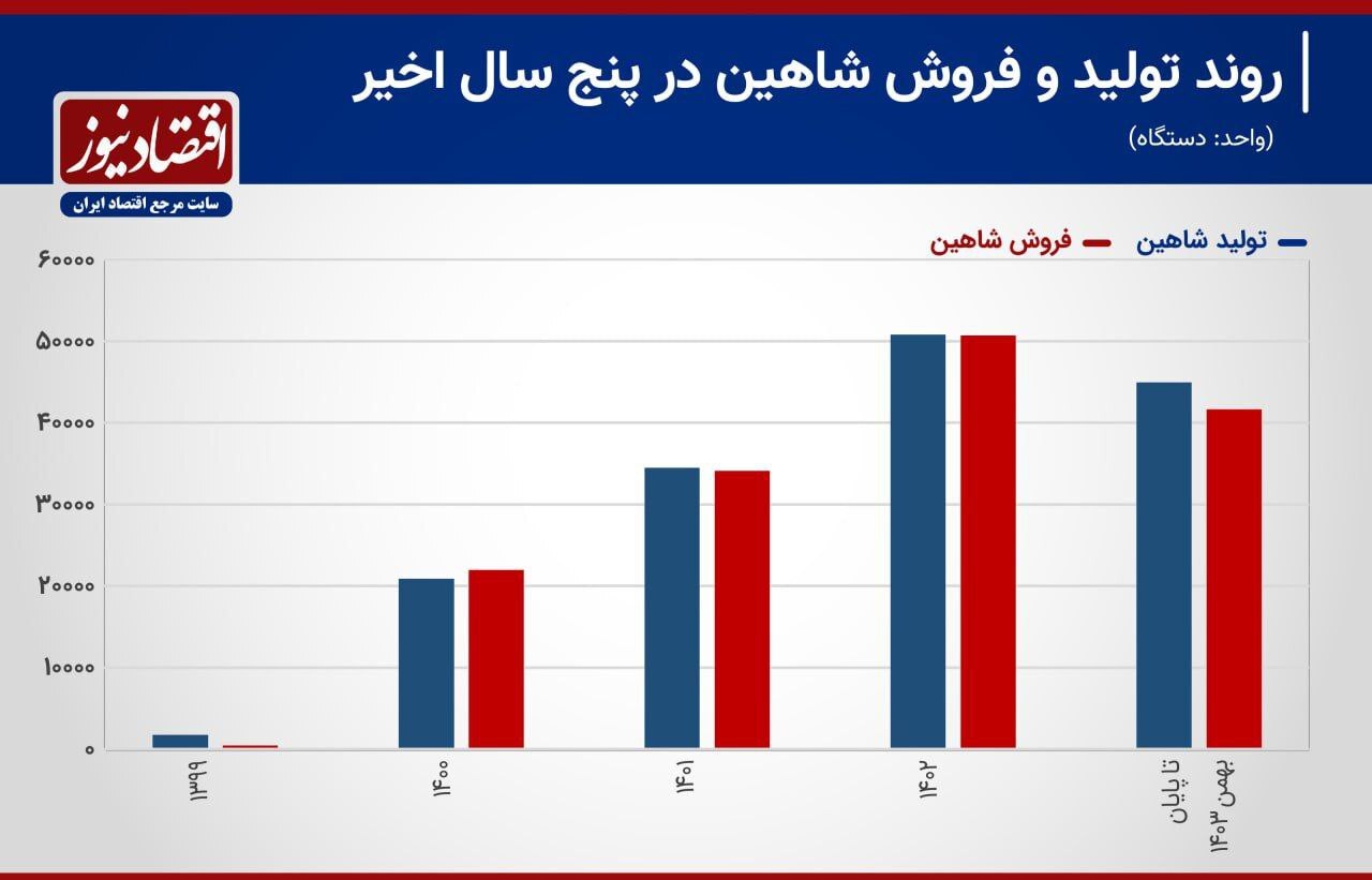 شاهین اوج گرفت، تارا جا ماند؛ سبقت سایپا از ایران خودرو در جاده مخصوص
