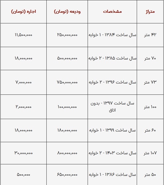 اجاره خانه در قلب تهران / اجاره واحد ۴۲ متری در کارگر شمالی چند؟ ///