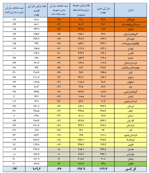 ۳۶ سد کمتر از نصف آب دارند///