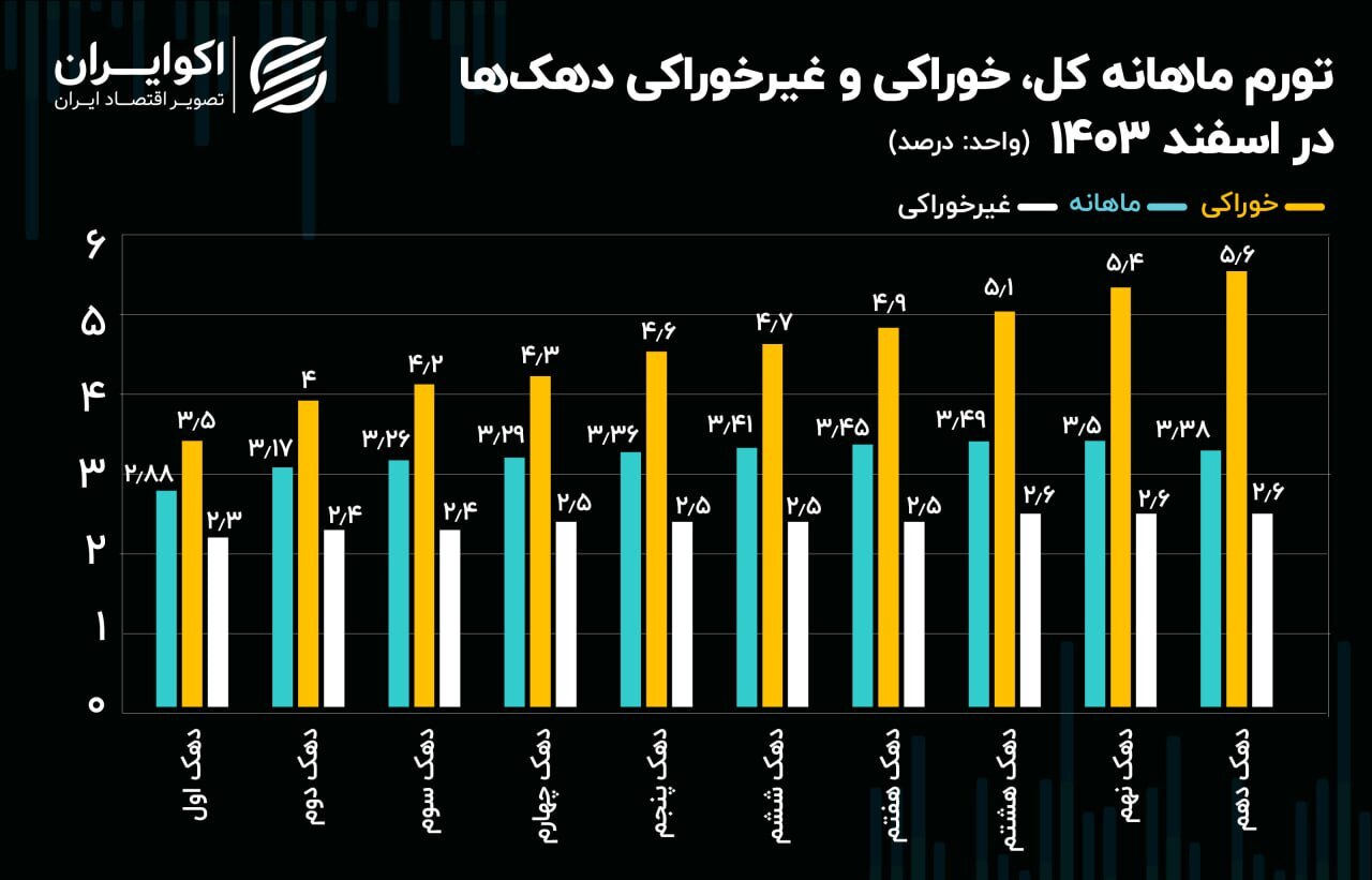 خوراک ثروتمندان، هدف اصلی تورم در پایان سال ۱۴۰۳