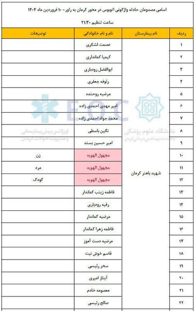اعلام اسامی مصدومان حادثه واژگونی اتوبوس در کرمان