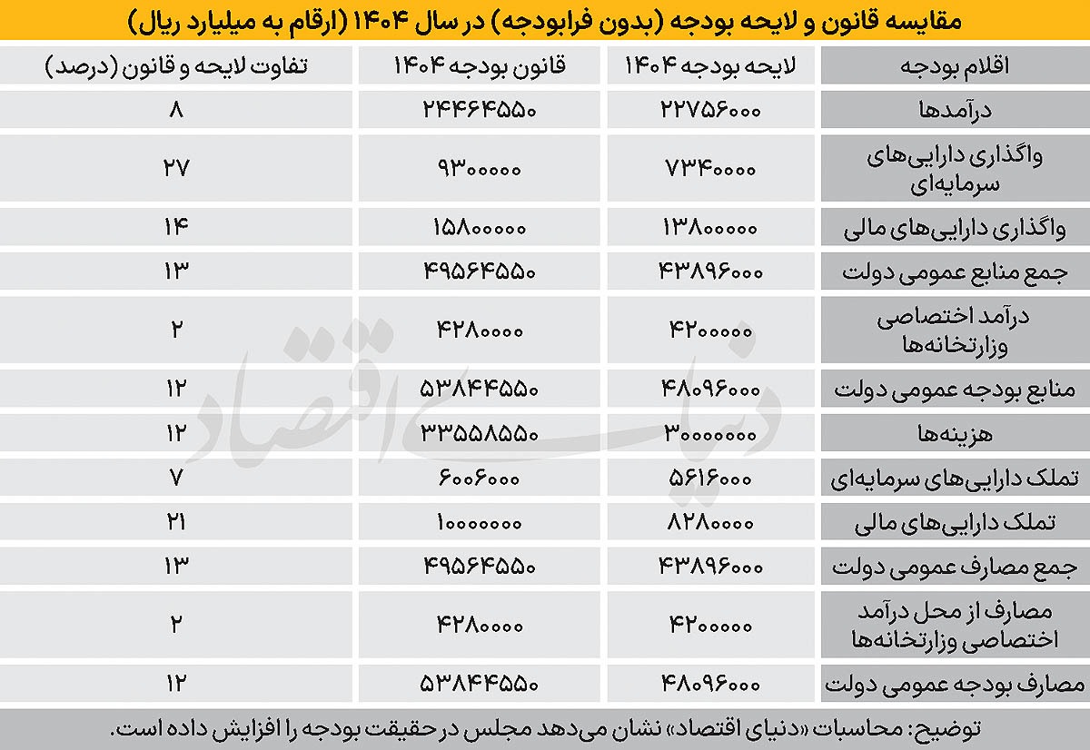 بازگشت بودجه به تنظیمات کارخانه///