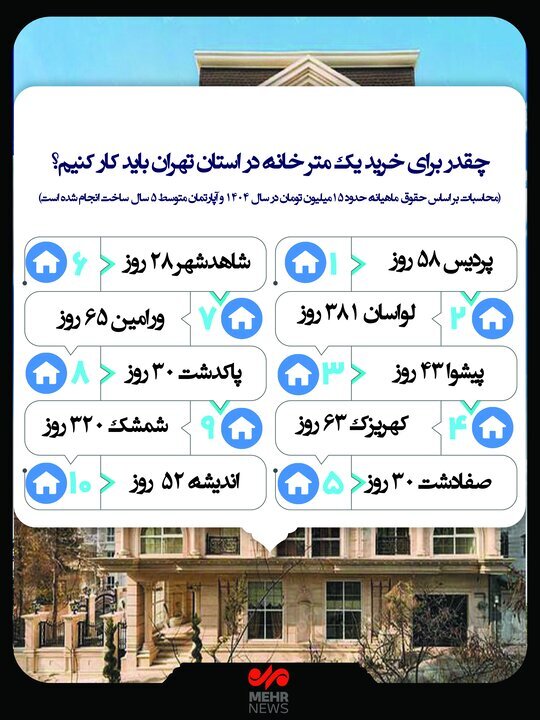 (اینفوگرافیک) برای خرید یک متر آپارتمان در استان تهران باید چند روز کار کرد؟ ///