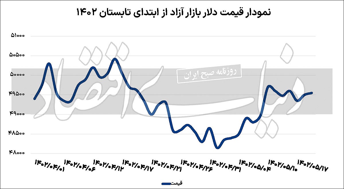 افت دلار با سیگنال همیشگی