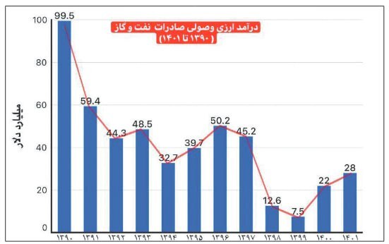 پشت پرده بدهکاری دولت