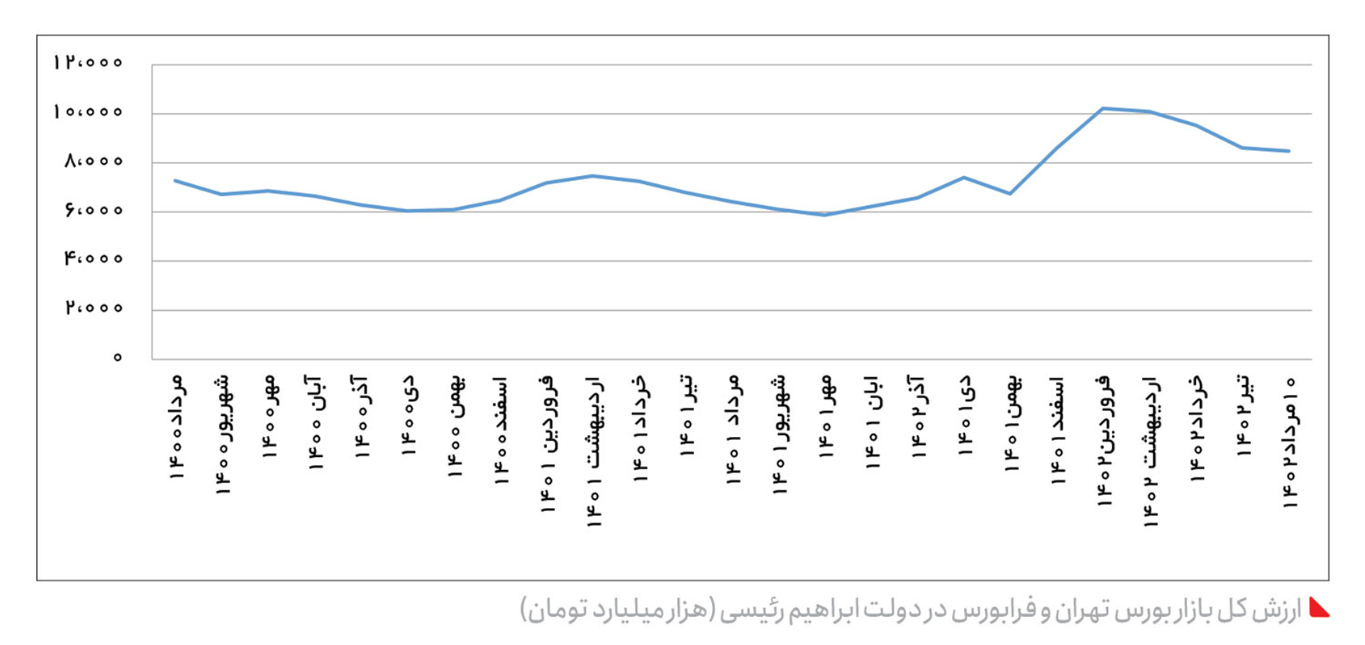 اعتماد به بورس برنگشت