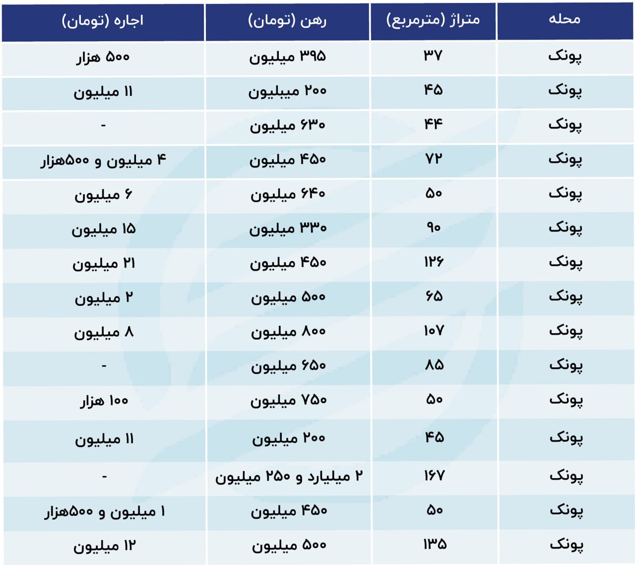 وضعیت رهن و اجاره آپارتمان در پونک تهران