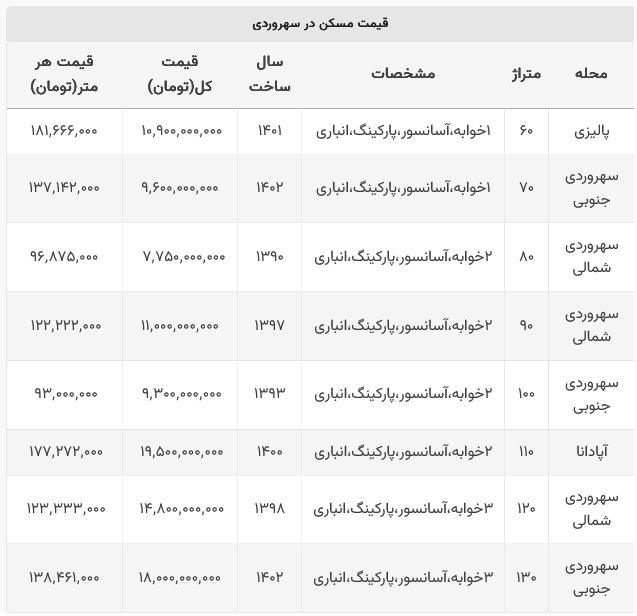 قیمت مسکن