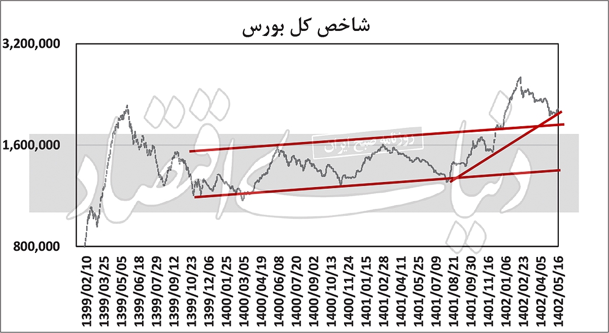 بورسی‌ها در کمین بازار