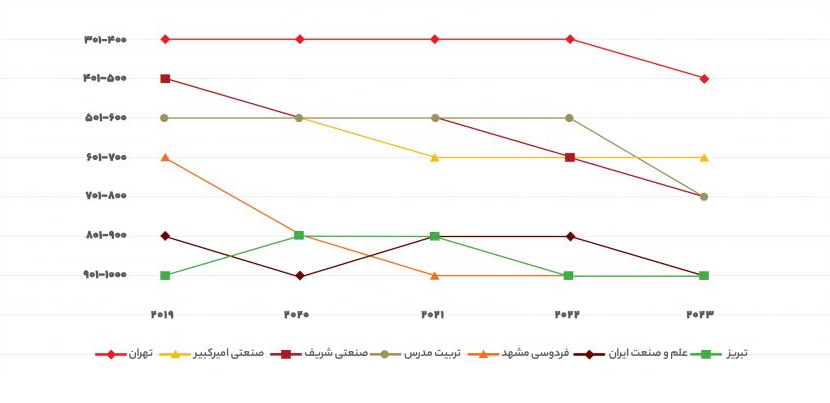 افول معنادار شریف، تهران و تربیت‌مدرس در رده‌بندی شانگهای
