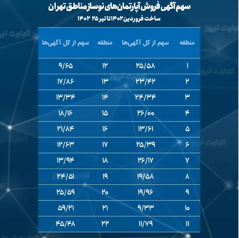 عرضه ملک نوساز در کدام مناطق تهران بیشتر است؟