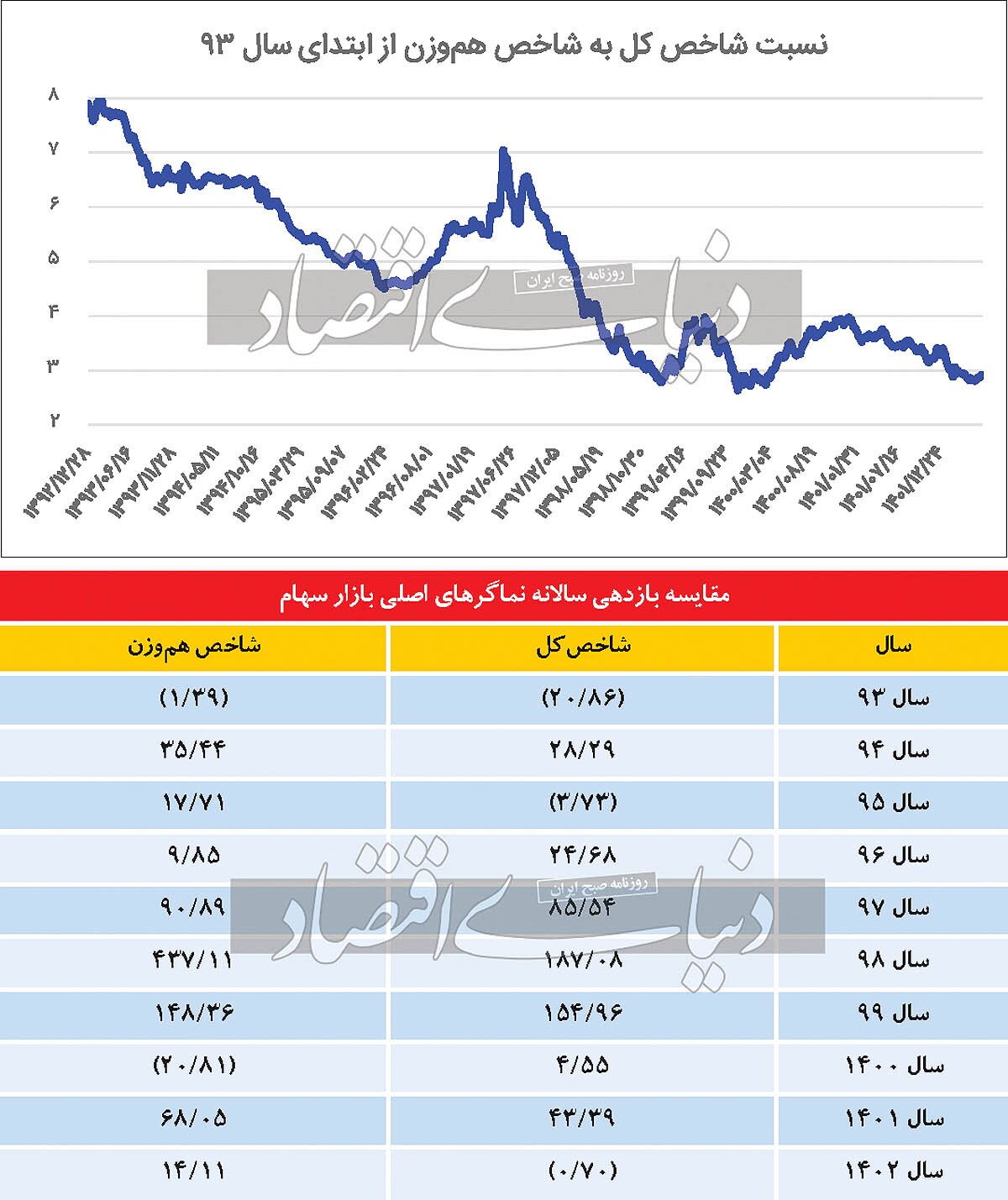 سبقت کوچک‌تر‌های بازار سهام طی یک دهه اخیر