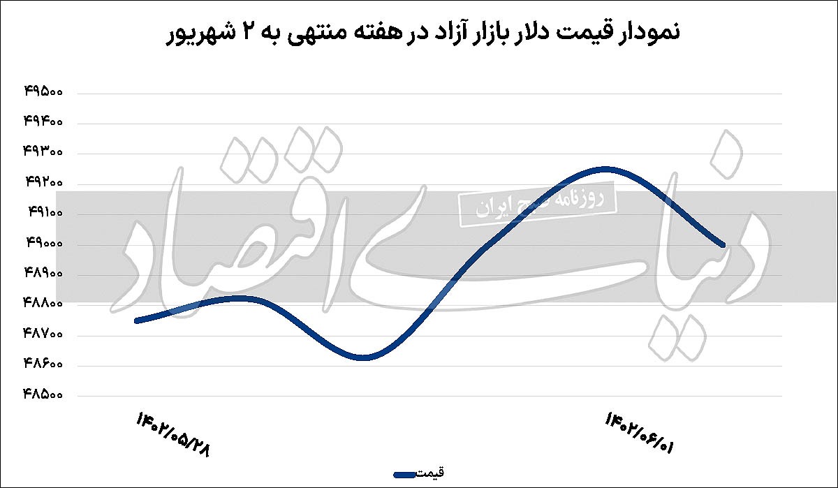 افت دمای دلار در آخر هفته