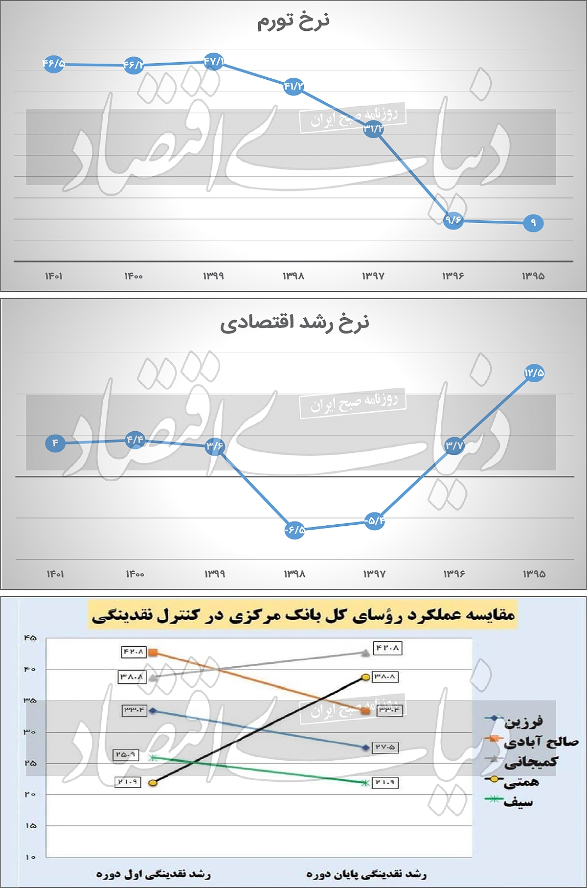 آمارها چه زمانی تغییر کردند؟