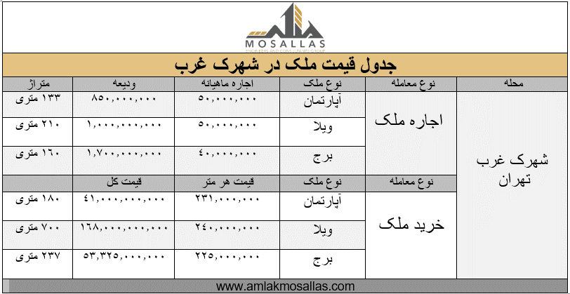 نوسانات قیمت ملک در سال 1402