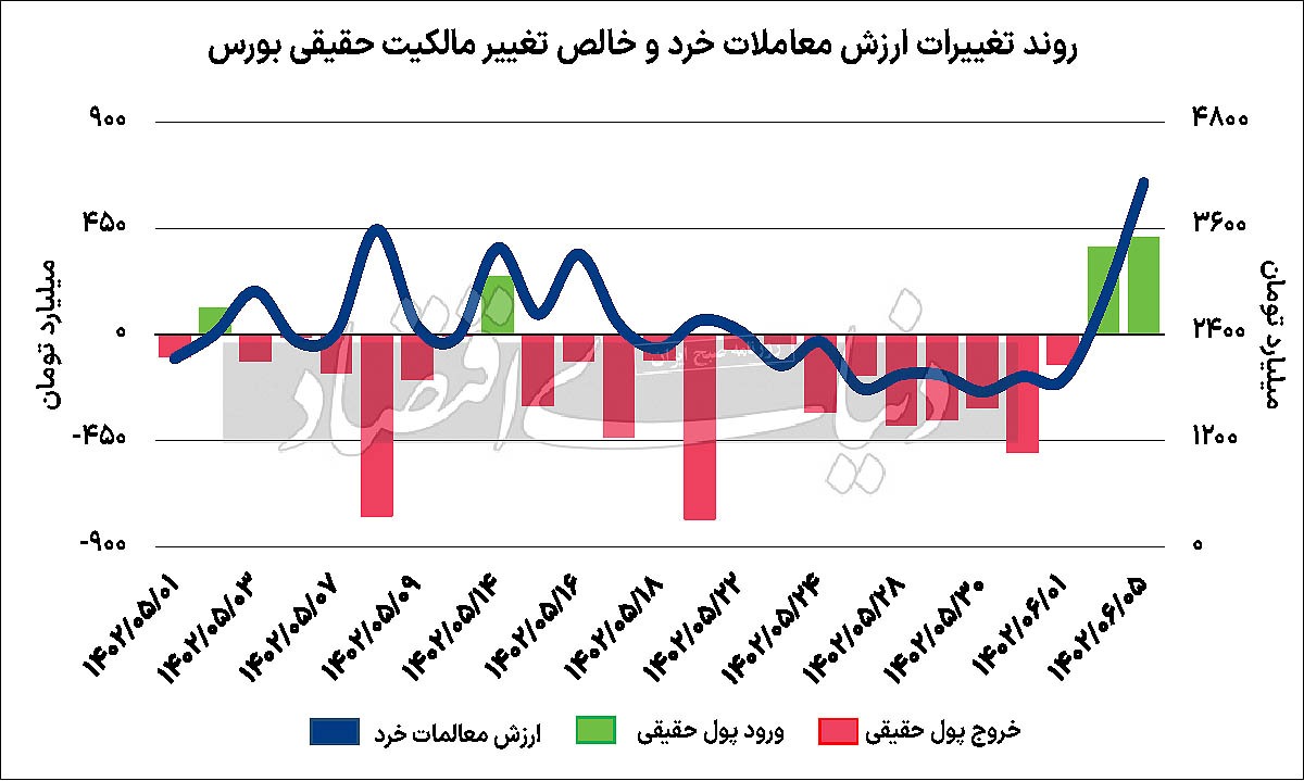 بورس در راه فتح قله؟