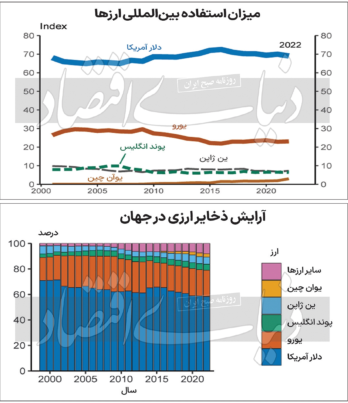 سهم دلار در معاملات جهانی
