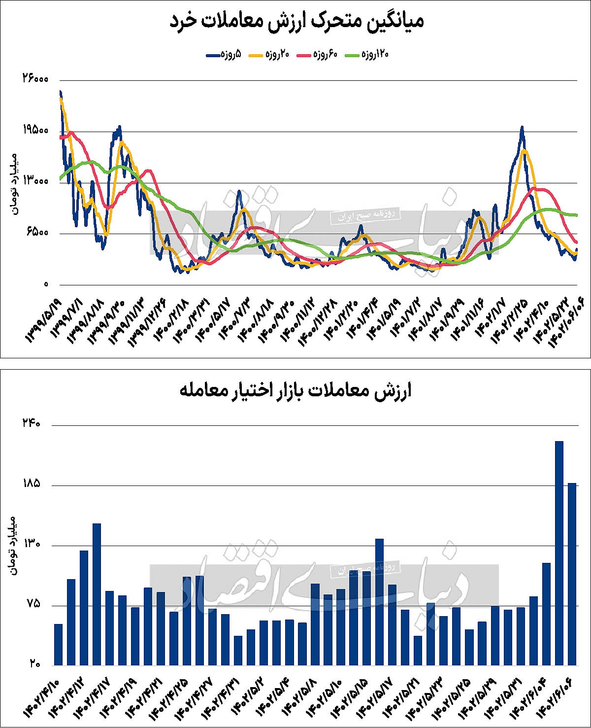 بازی‌خوانی «تیک‌آف» بورس
