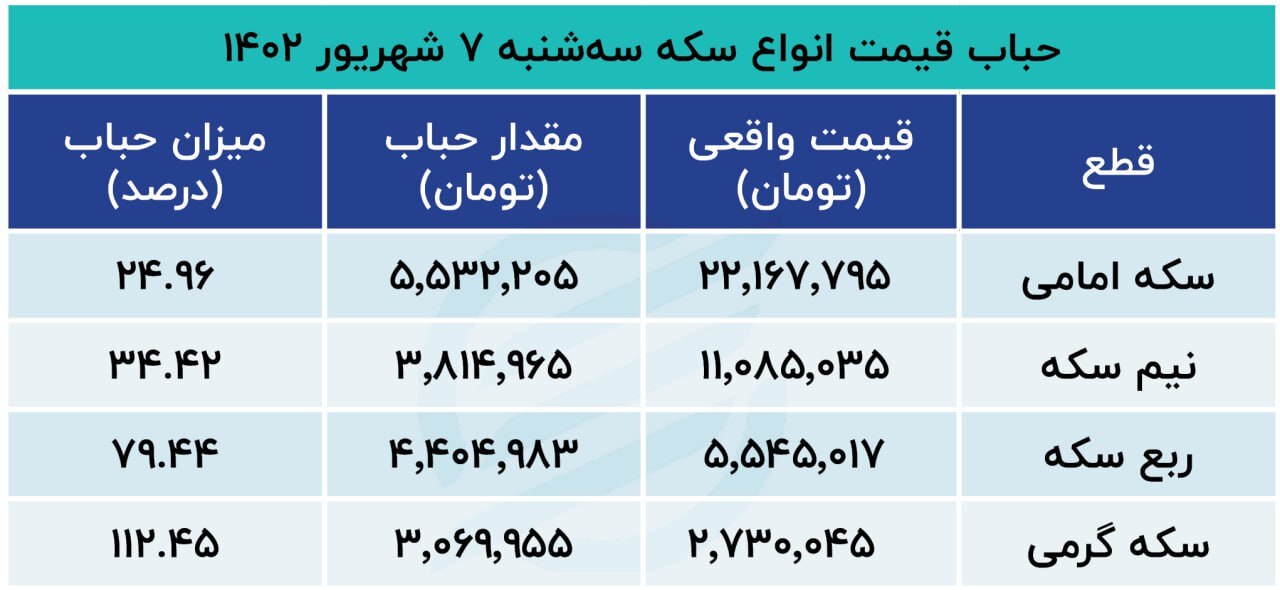 بازار سکه گوش به زنگ اخبار