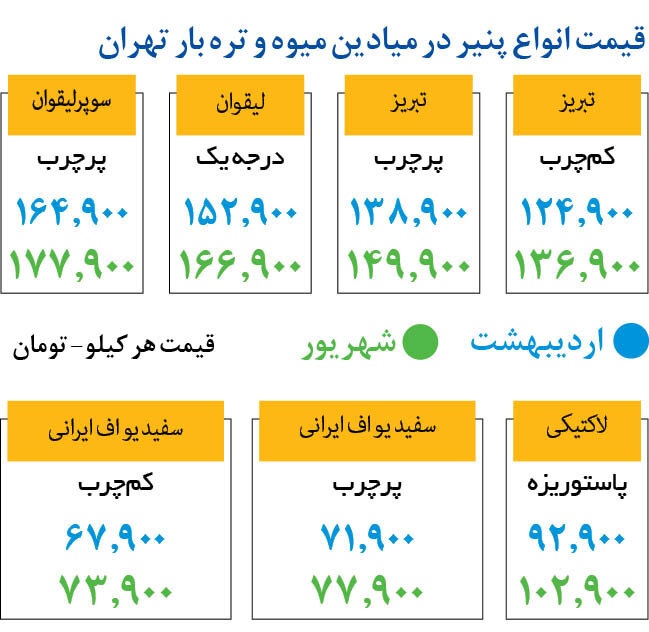 پنیر هم گران شد+ آخرین قیمت