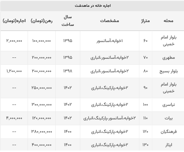 اجاره خانه در ماهدشت