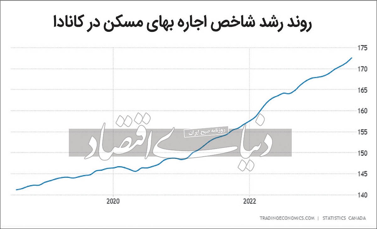 آدرس‏‏‌غلط وزیر مسکن کانادا