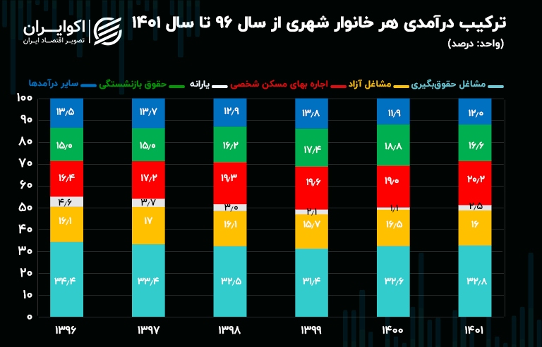 درآمد بی‌سابقه مالکان شهری از اجاره