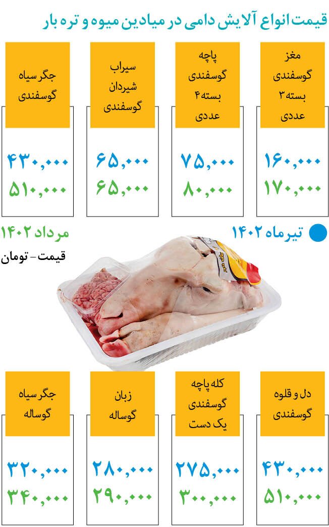 قیمت جگر هم نجومی شد/ یک دست کله‌پاچه کیلویی چند؟
