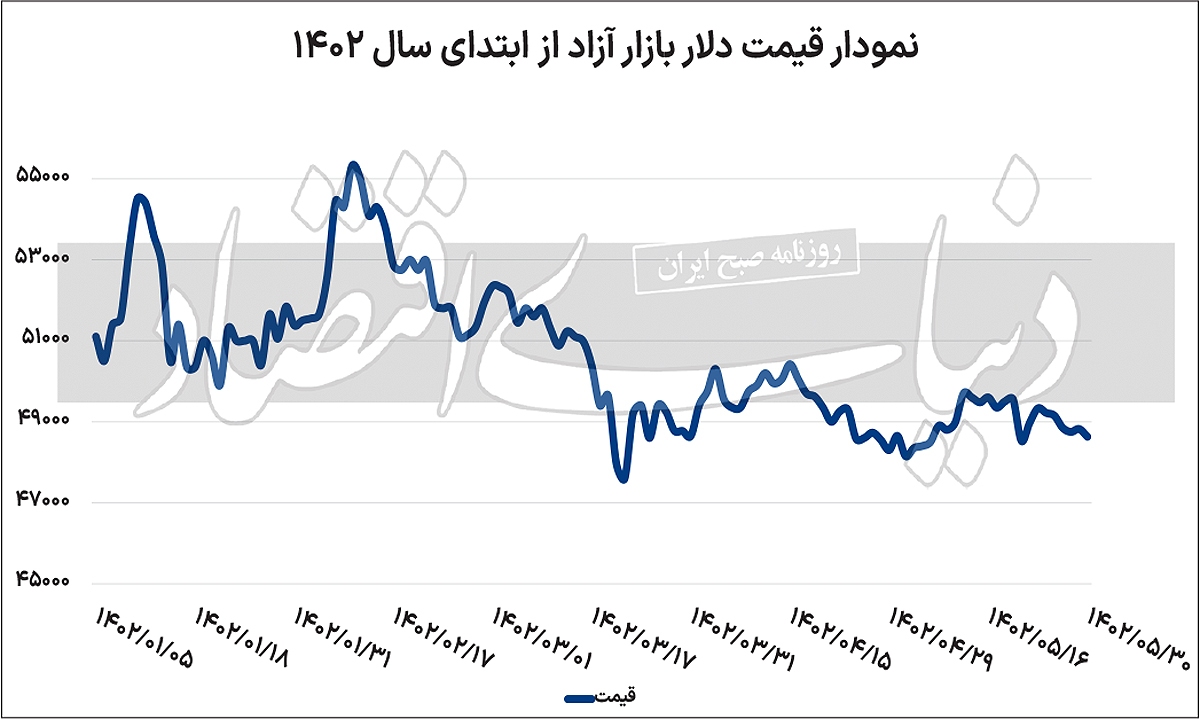 سرمای محسوس دلار در تابستان