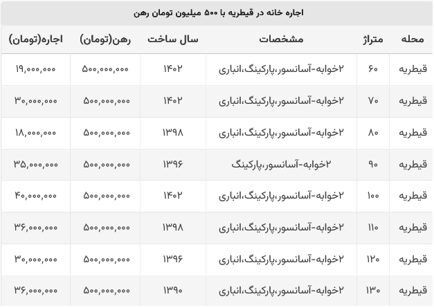 اجاره خانه در قیطریه