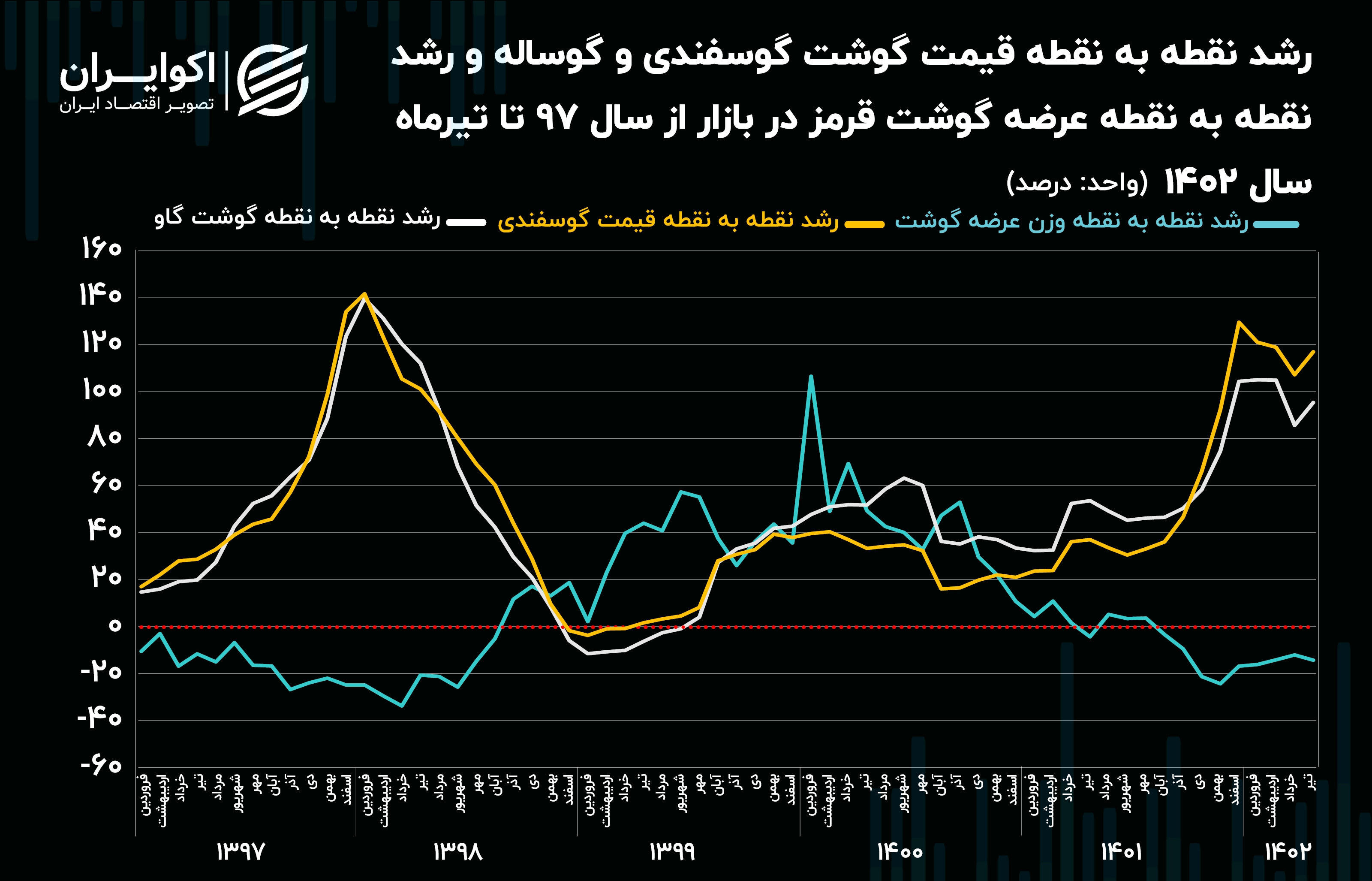 اوج و فرود قصه گوشت قرمز؛ پشت پرده رشد قیمت‌ها