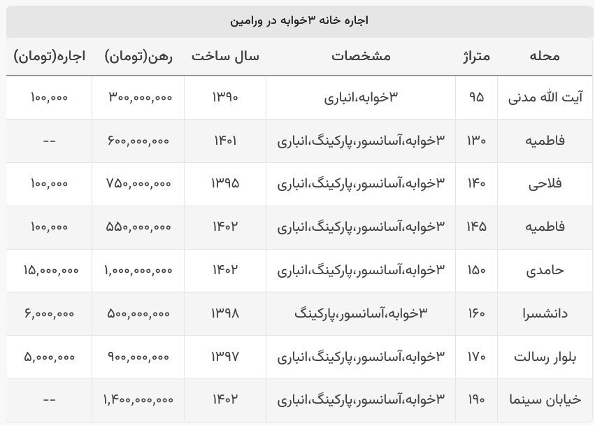 اجاره خانه ۳خوابه در ورامین چقدر است؟