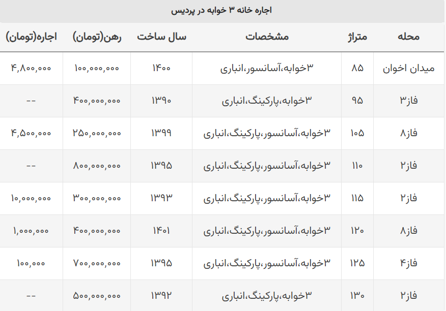 هزینه اجاره خانه ۳ خوابه در پردیس چند؟ / رهن کامل از ۴۰۰ میلیون تومان
