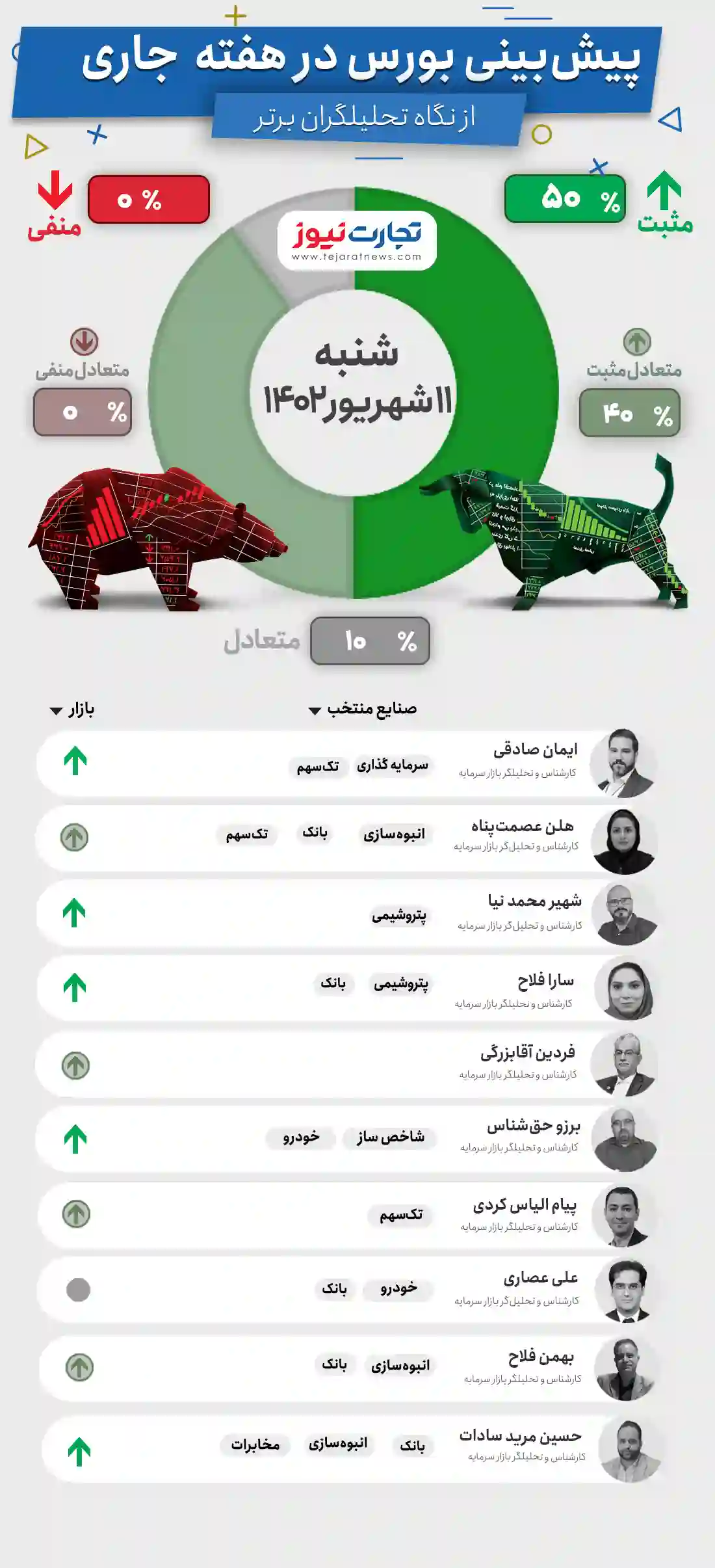 پیش بینی بورس هفته دوم شهریورماه