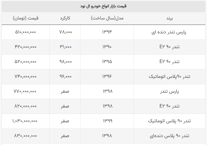 قیمت کارکرده ال نود ۷۰۰ میلیون تومان را رد کرد! + جدول