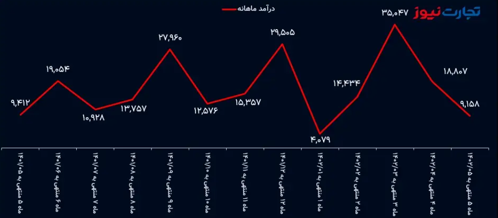 تحلیل بنیادی سهام «خودرو»/ ایران خودرو؛ یک گام تا ورشکستگی!