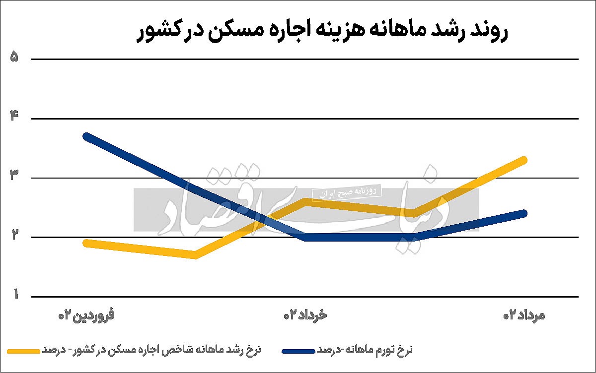 تب ۳۸ درجه بازار اجاره‌