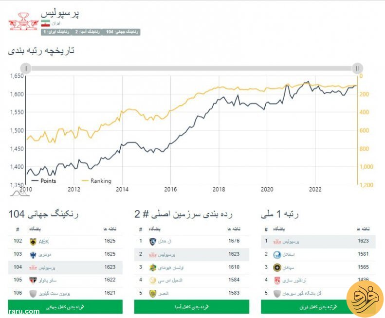 (عکس) پرسپولیس بهترین تیم ایران و دومین تیم برتر آسیا