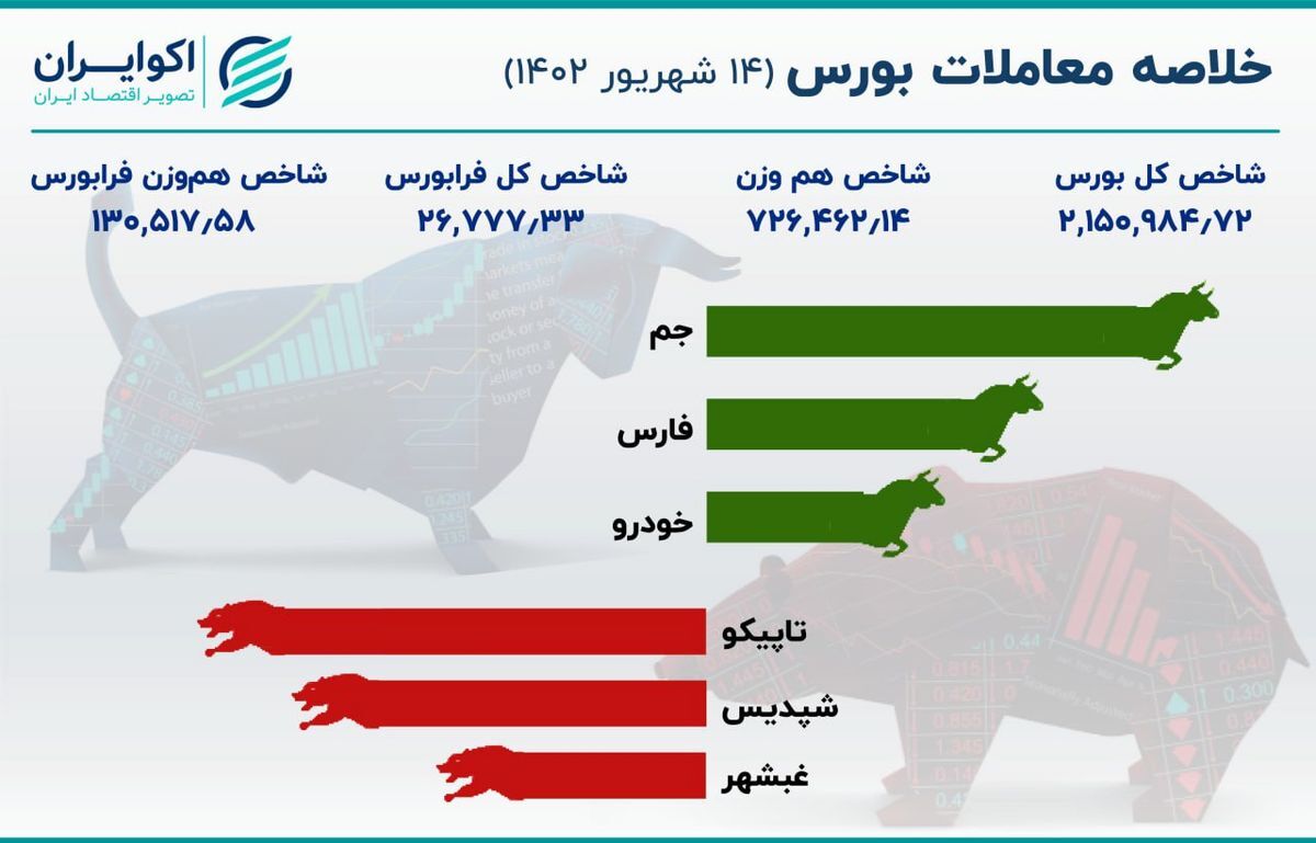 بورس با صعود به تعطیلات رفت